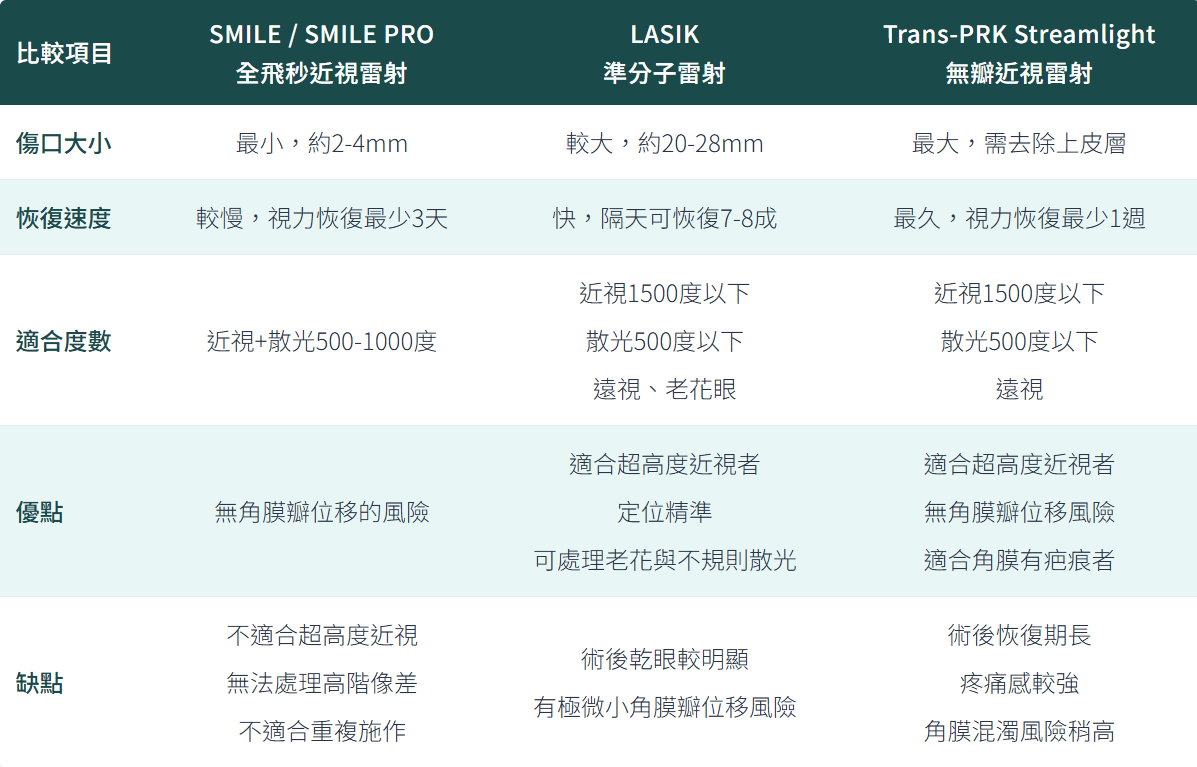 雷射手術比較表