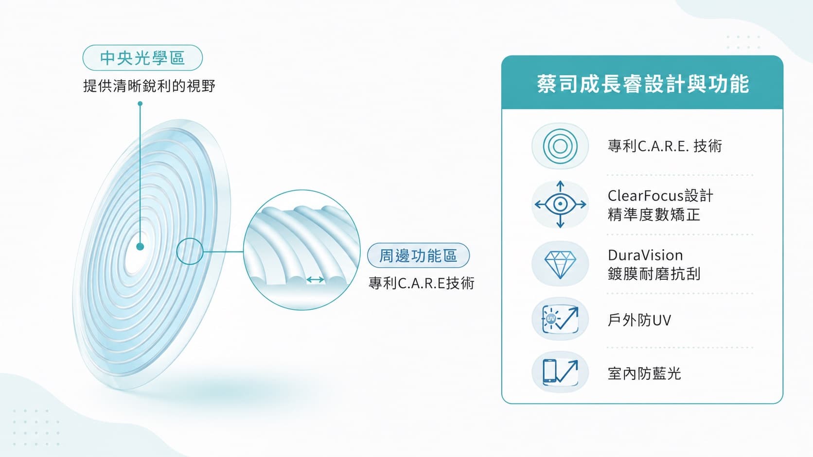 蔡司成長睿鏡片設計示意圖－高陽明眼科