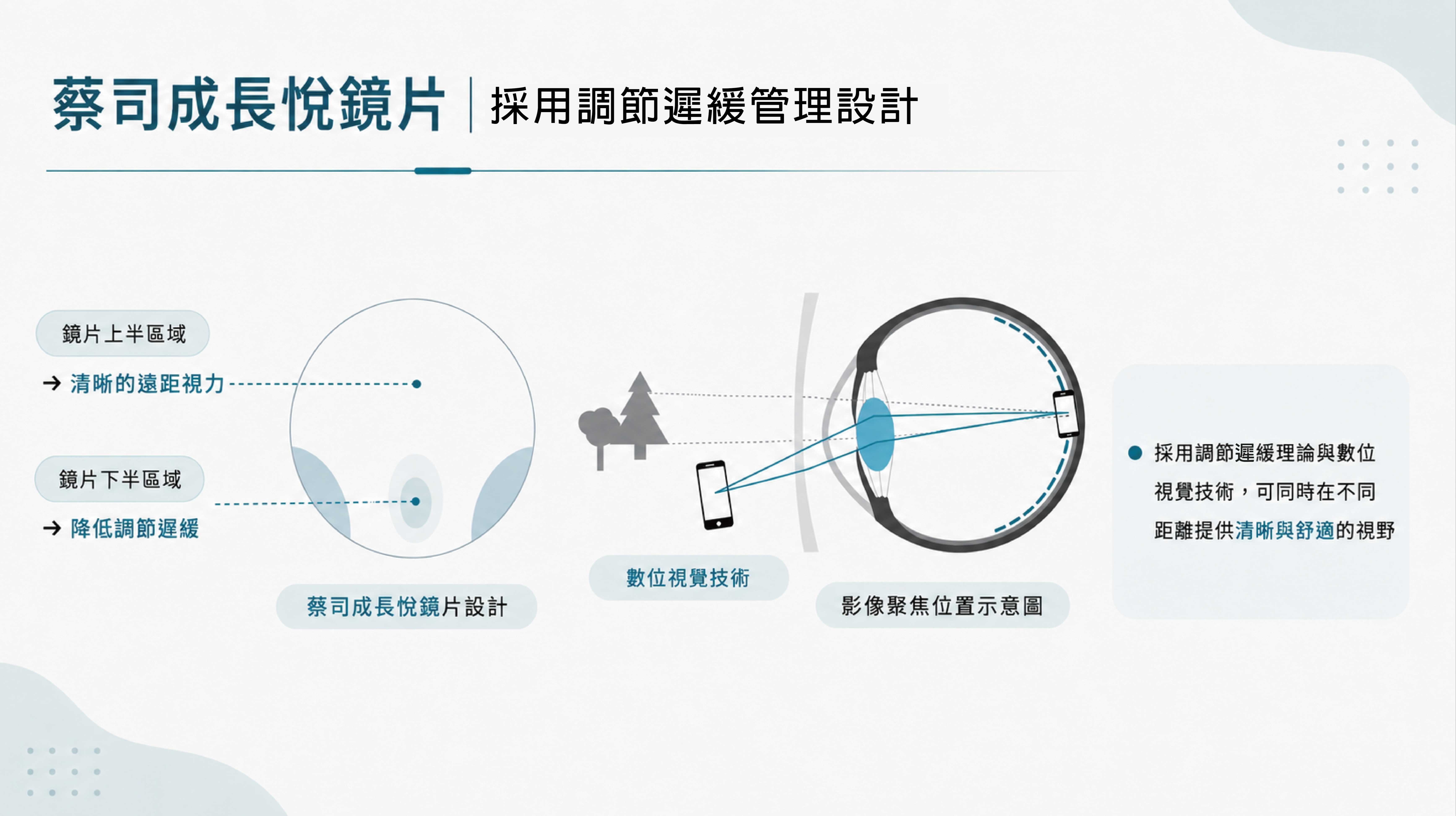 蔡司成長悅鏡片調節遲緩管理設計示意圖－高陽明眼科