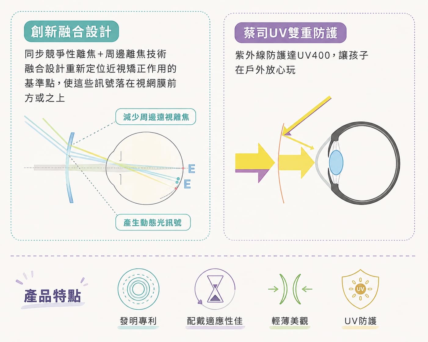 蔡司成長益鏡片創新融合設計與UV雙重防護示意圖－高陽明眼科