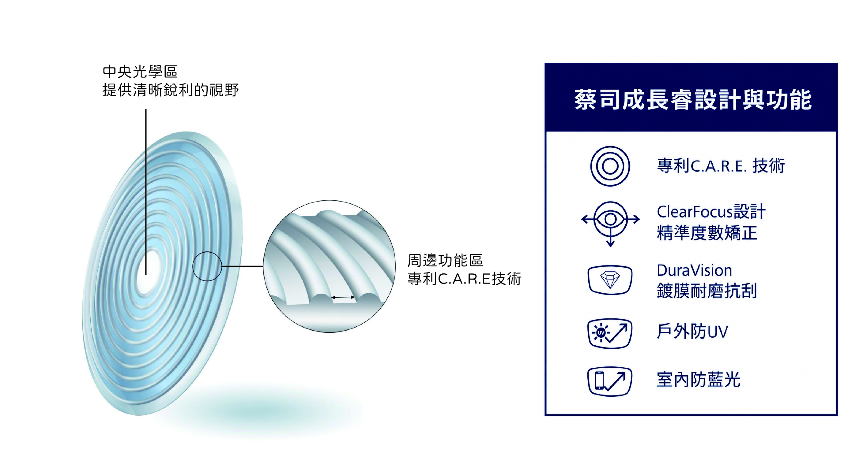 蔡司成長睿鏡片設計示意圖-高陽明眼科